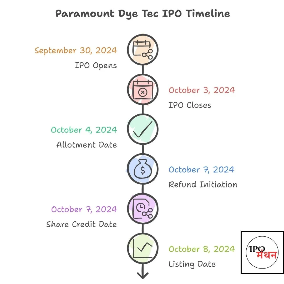 paramount dye tec ipo subscription status