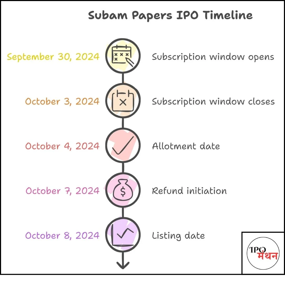 subam papers ipo timeline