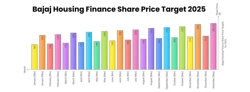 Bajaj Housing Finance Share Price Target 2025