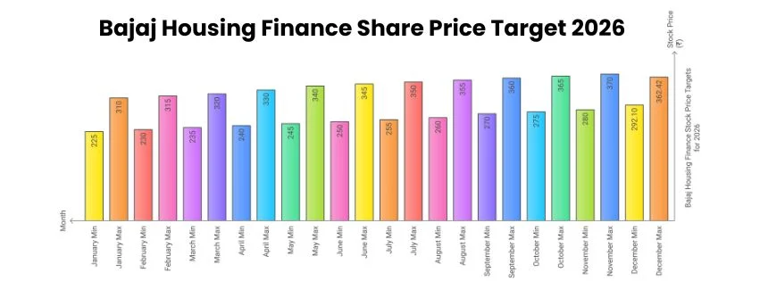 Bajaj Housing Finance Share Price Target 2026