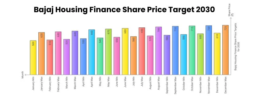 Bajaj Housing Finance Share Price Target 2030