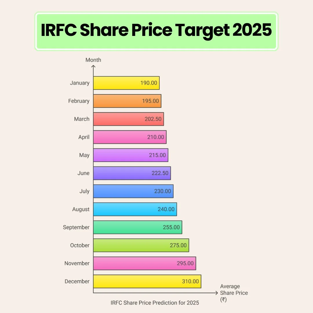 irfc share price target 2025