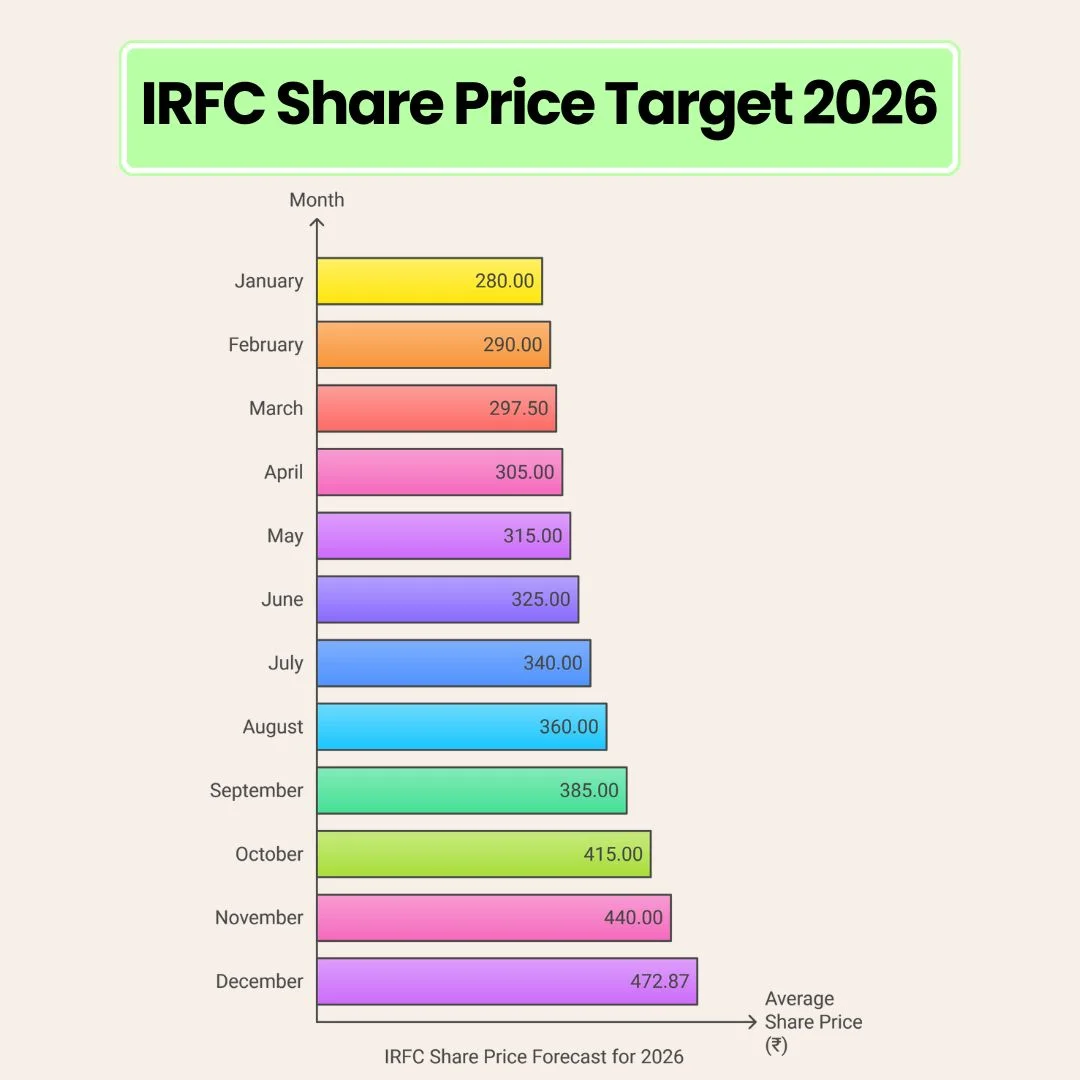 IRFC Share Price Target 2026