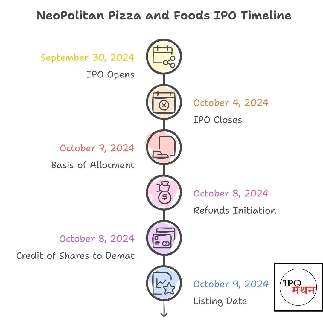 neapolitan pizza and foods limited ipo gmp