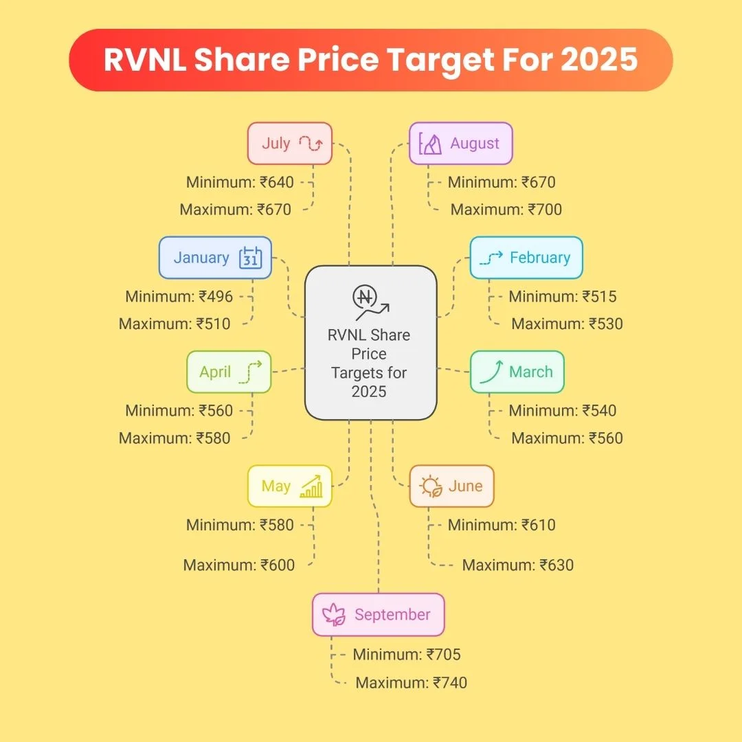 RVNL Share Price Target for 2025