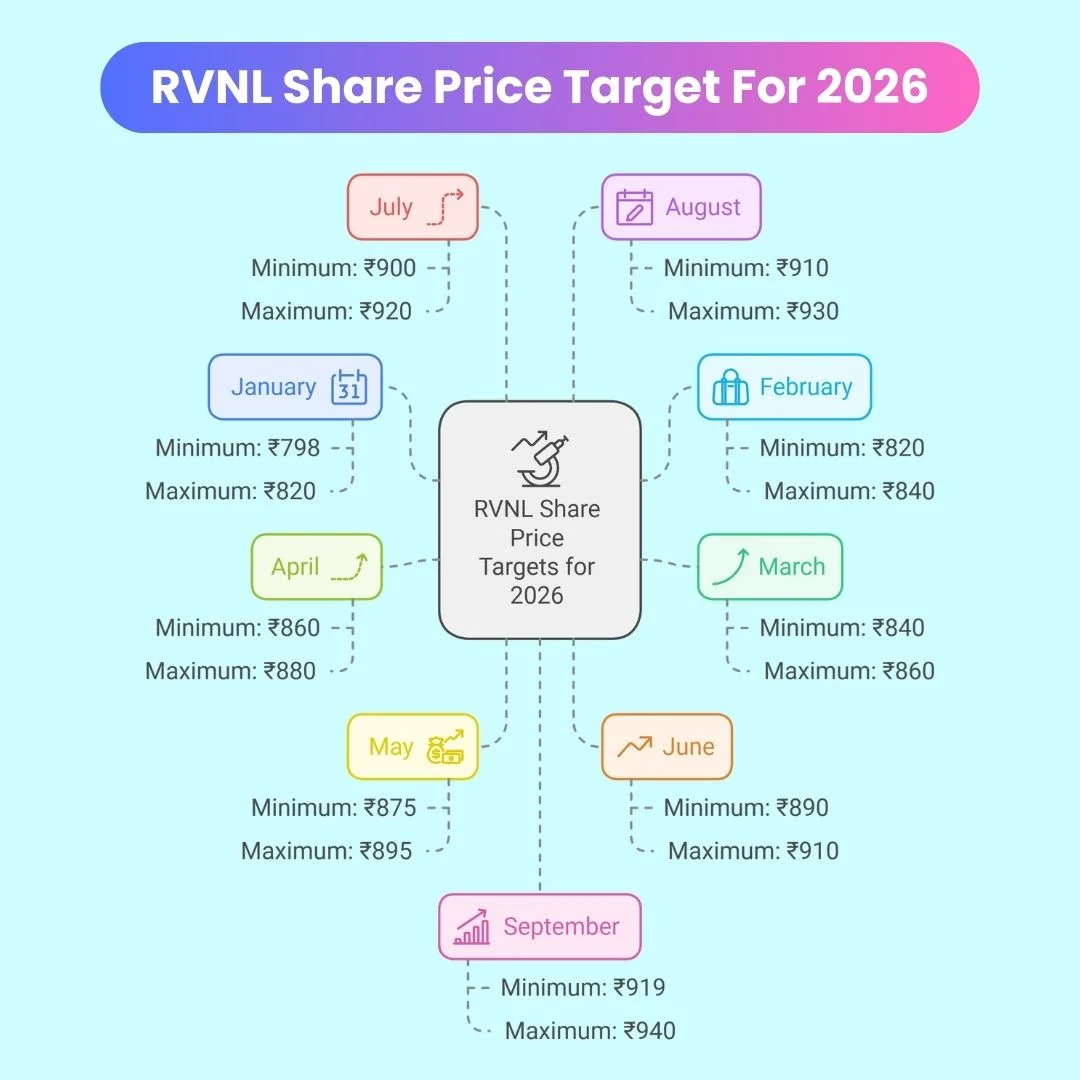 RVNL Share Price Target for 2026