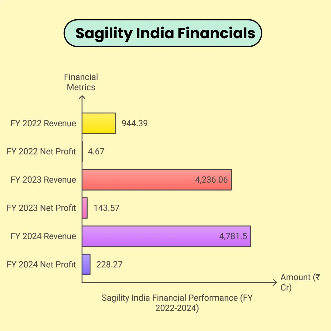 Sagility India IPO Subscription