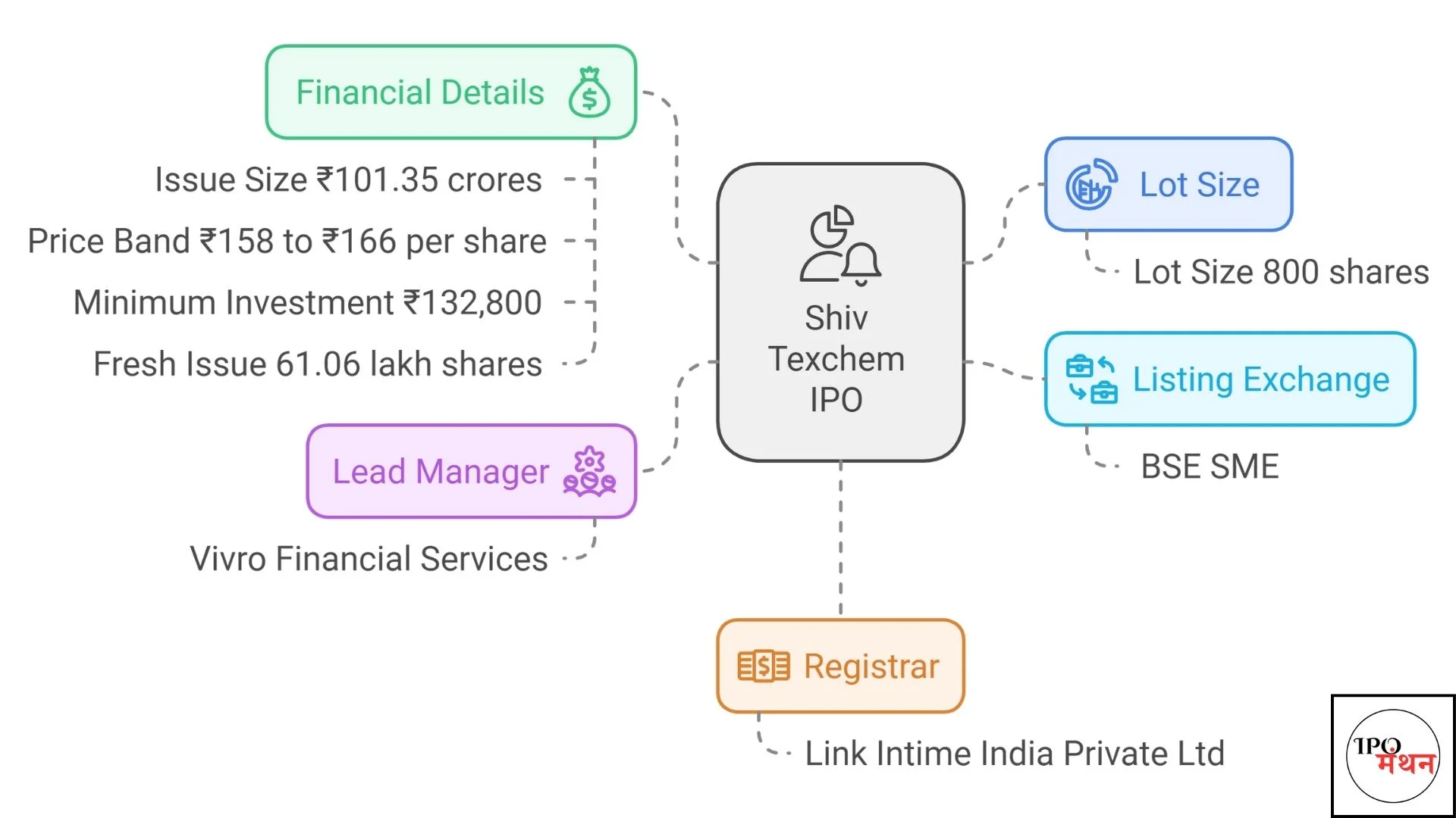 shiv texchem limited ipo gmp today