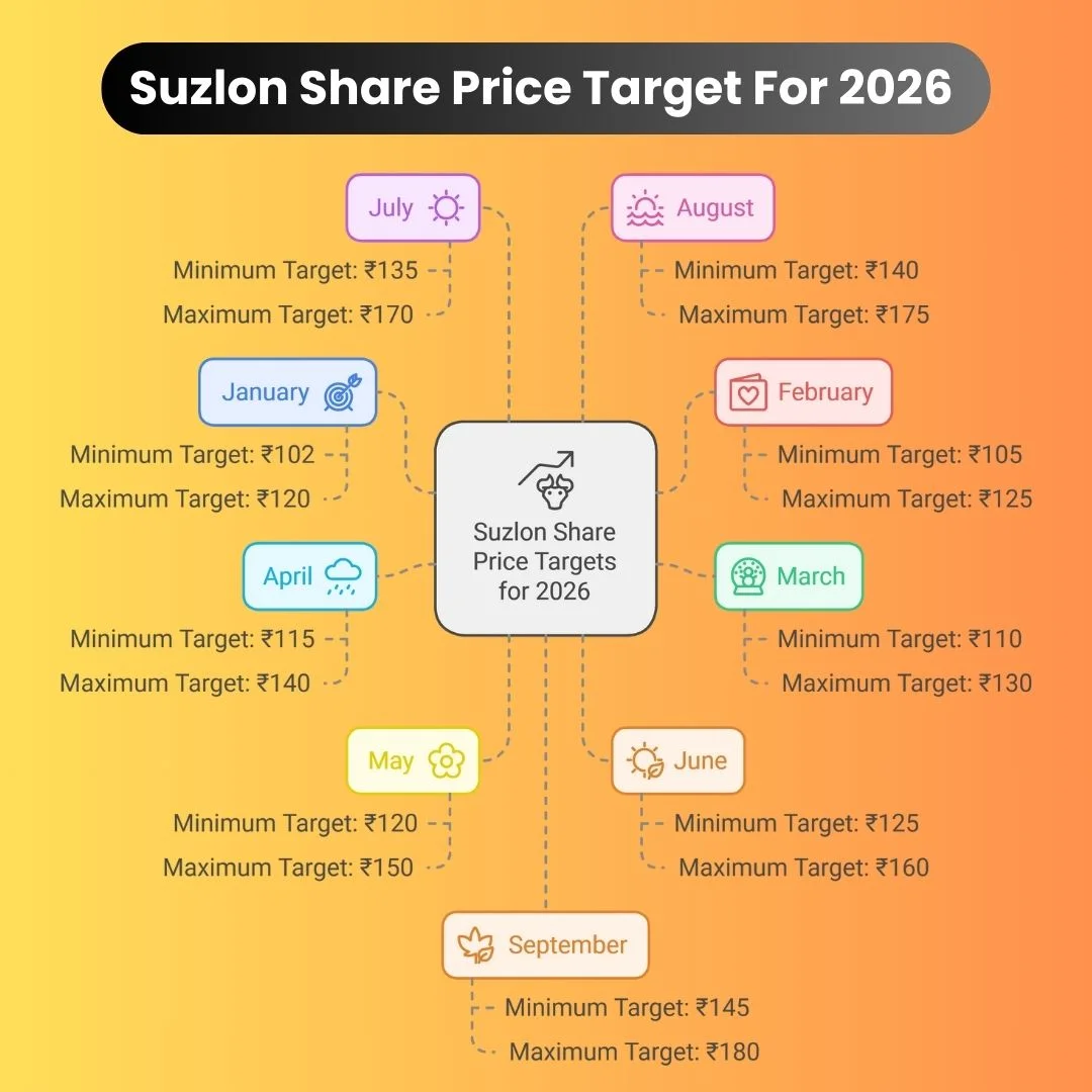 Suzlon Share Price Target 2026