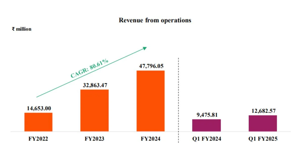 Swiggy Revenue from operations