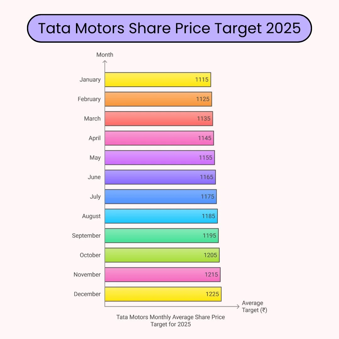 tata motors share price target 2025