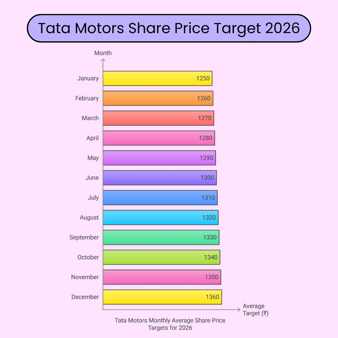 tata motors share price target 2026