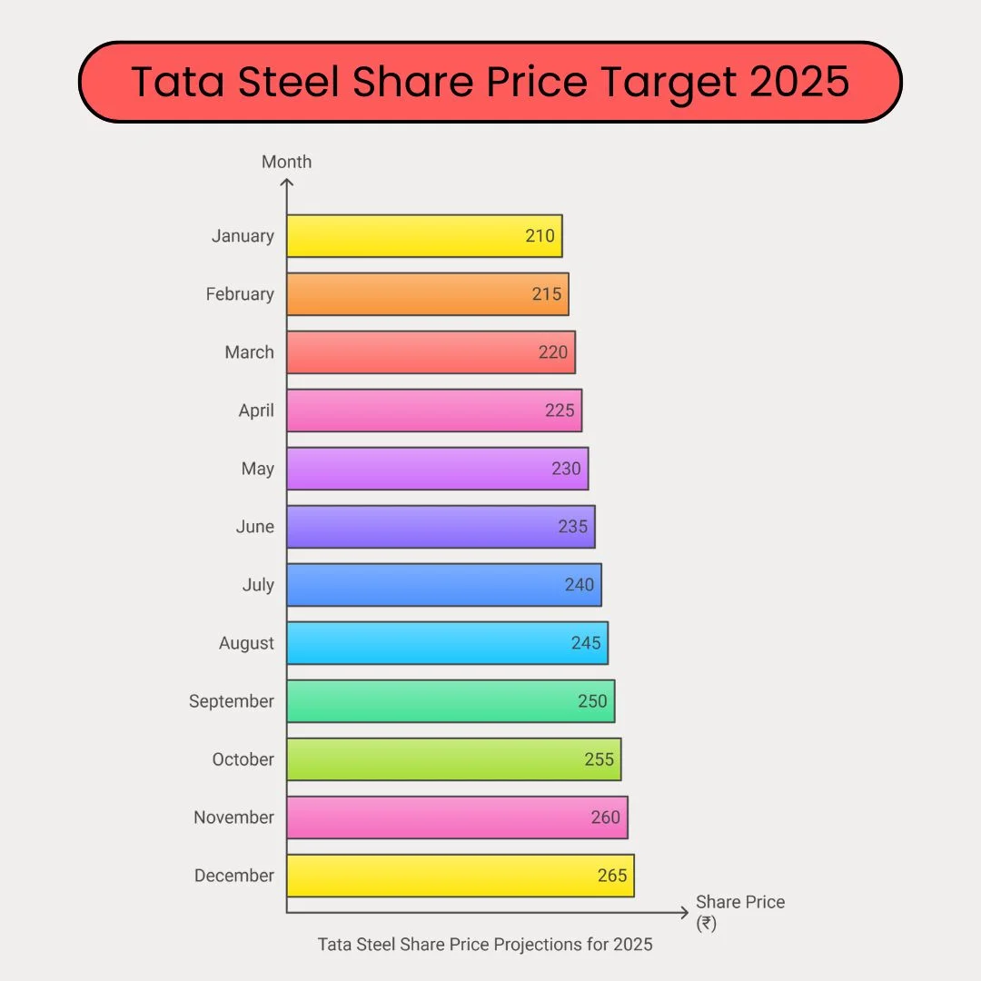 Tata Steel Share Price Target for 2025