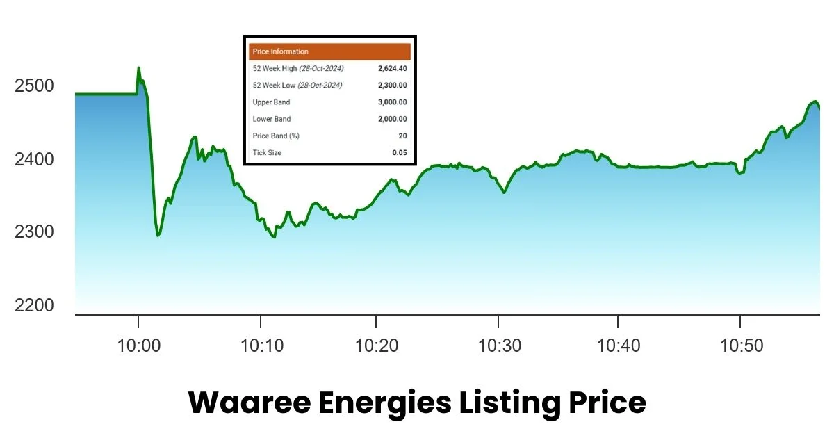 Waaree Energies Listing Price