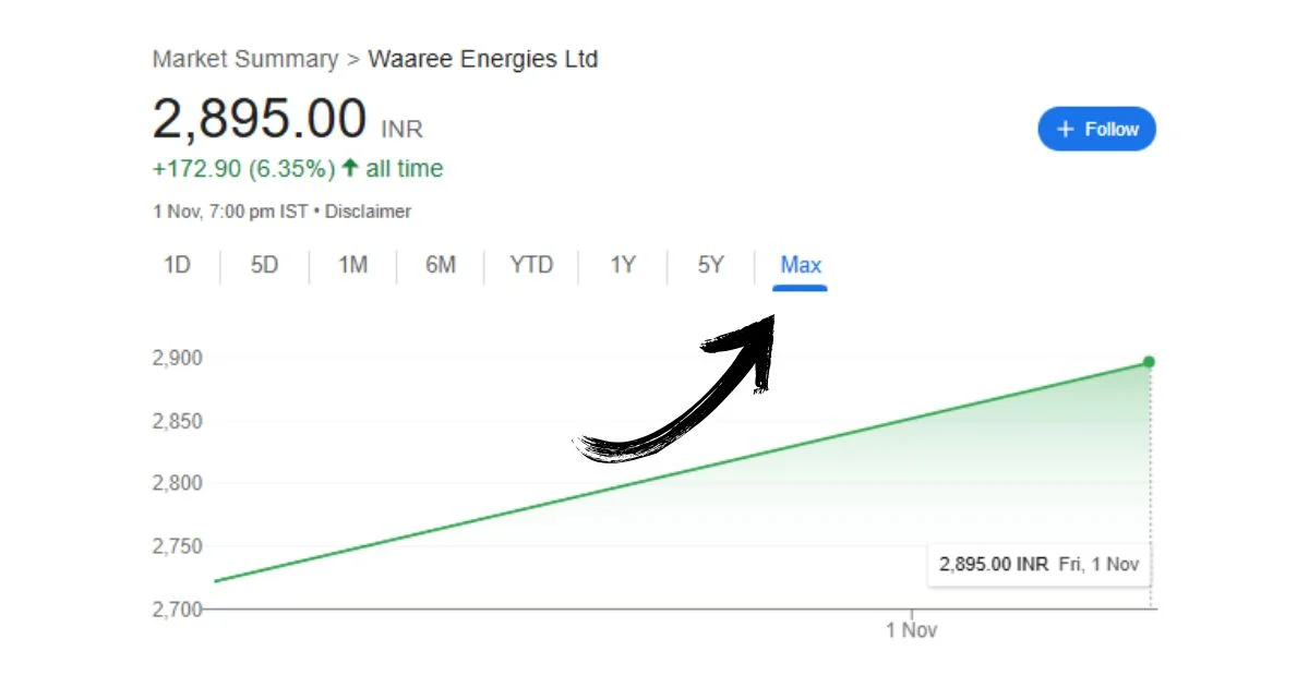 Waaree Energies Share Price History