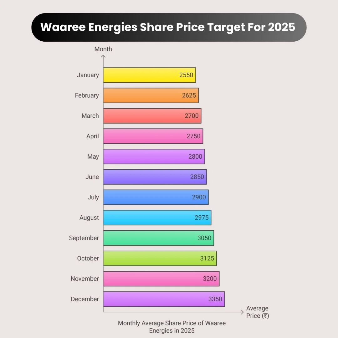 Waaree Energies Share Price Target 2025