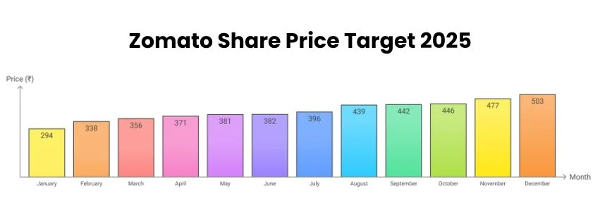 Zomato Share Price Target 2025