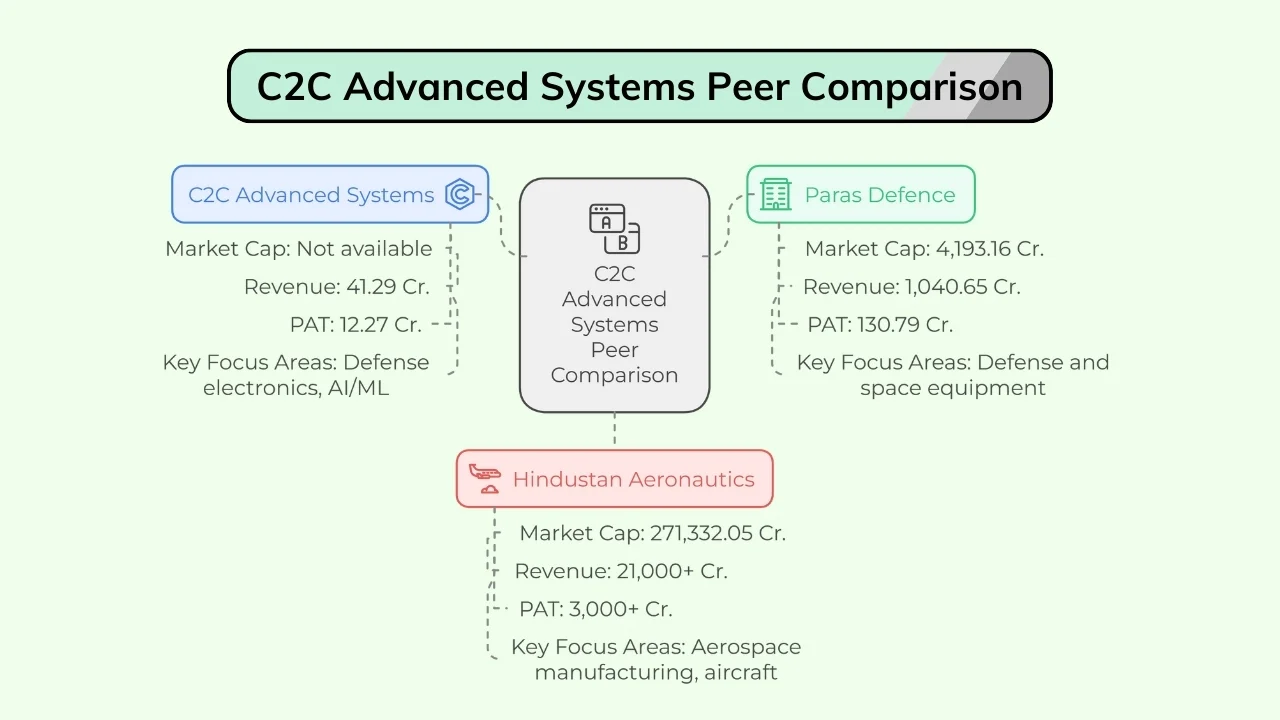 c2c advanced systems share