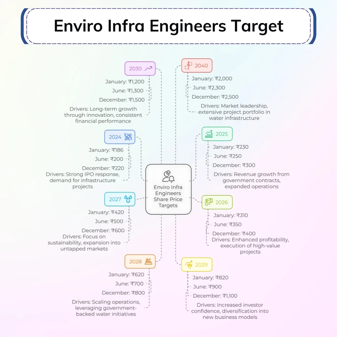 enviro infra engineers share price target