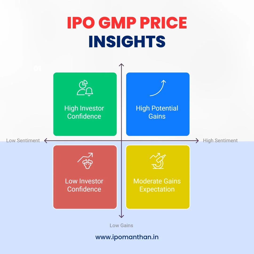 IPO GMP Price Insights