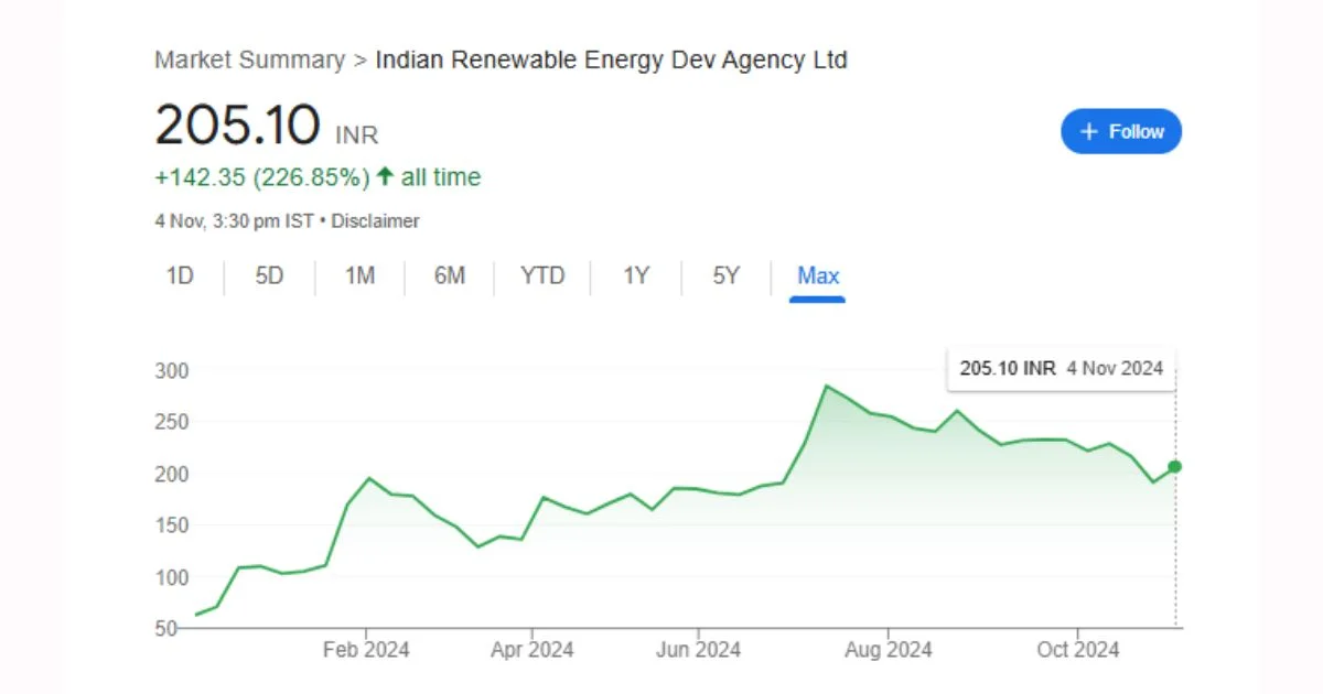 ireda share price history