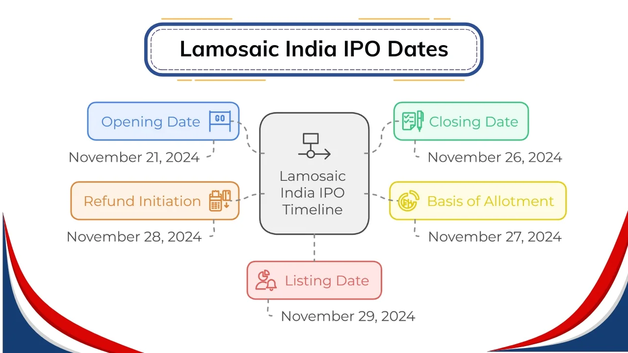 Lamosaic India IPO Dates