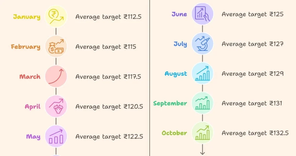 NHPC Share Price Target 2025