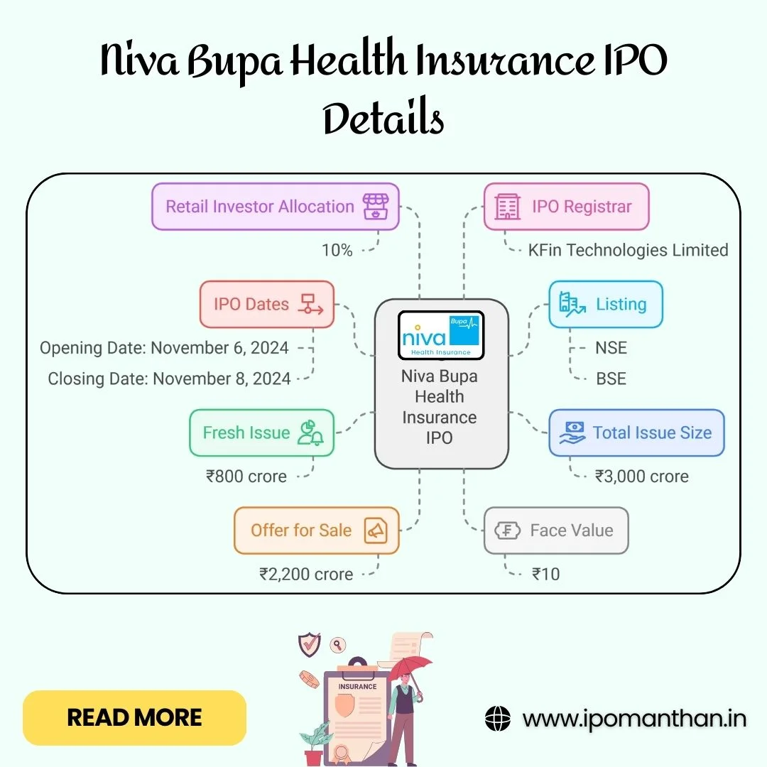 Niva Bupa Health Insurance IPO Details