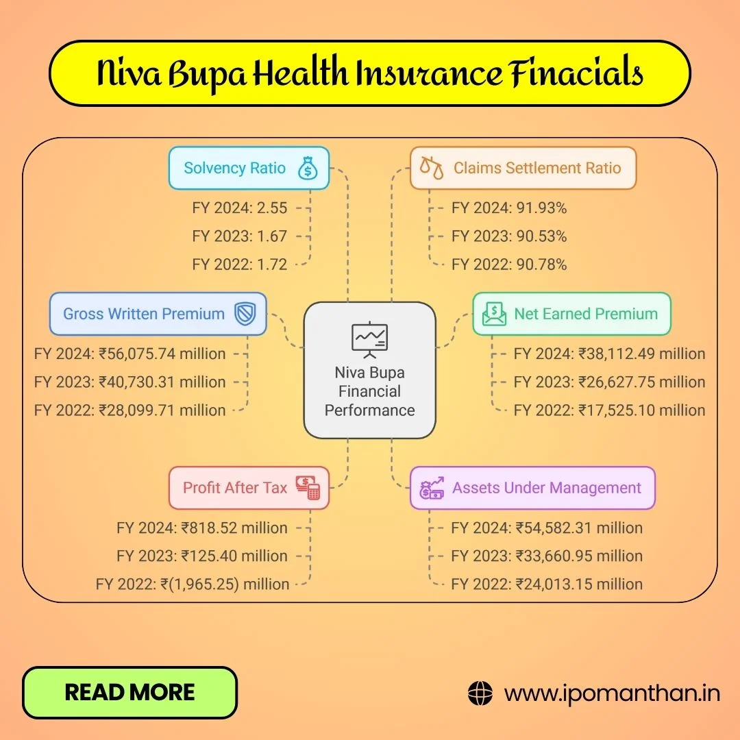 Niva Bupa Health Insurance IPO Financials