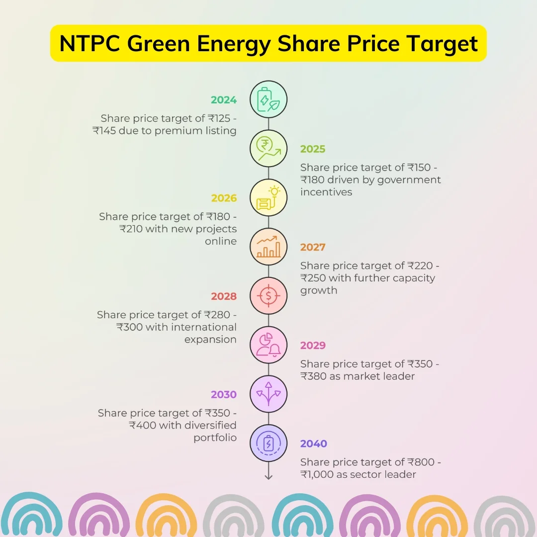 ntpc green energy share price target 2025