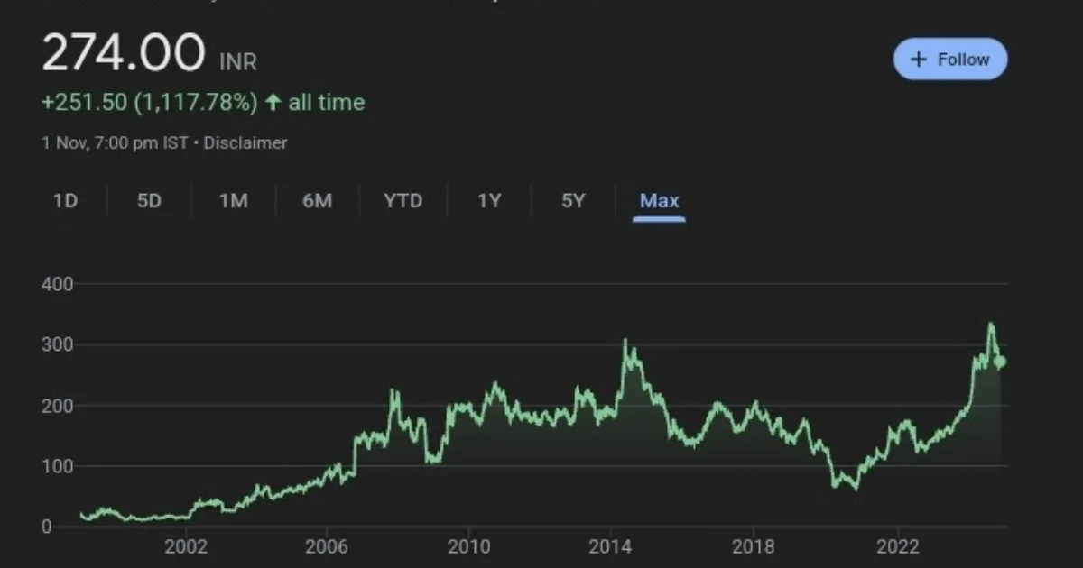 ongc share price history chart