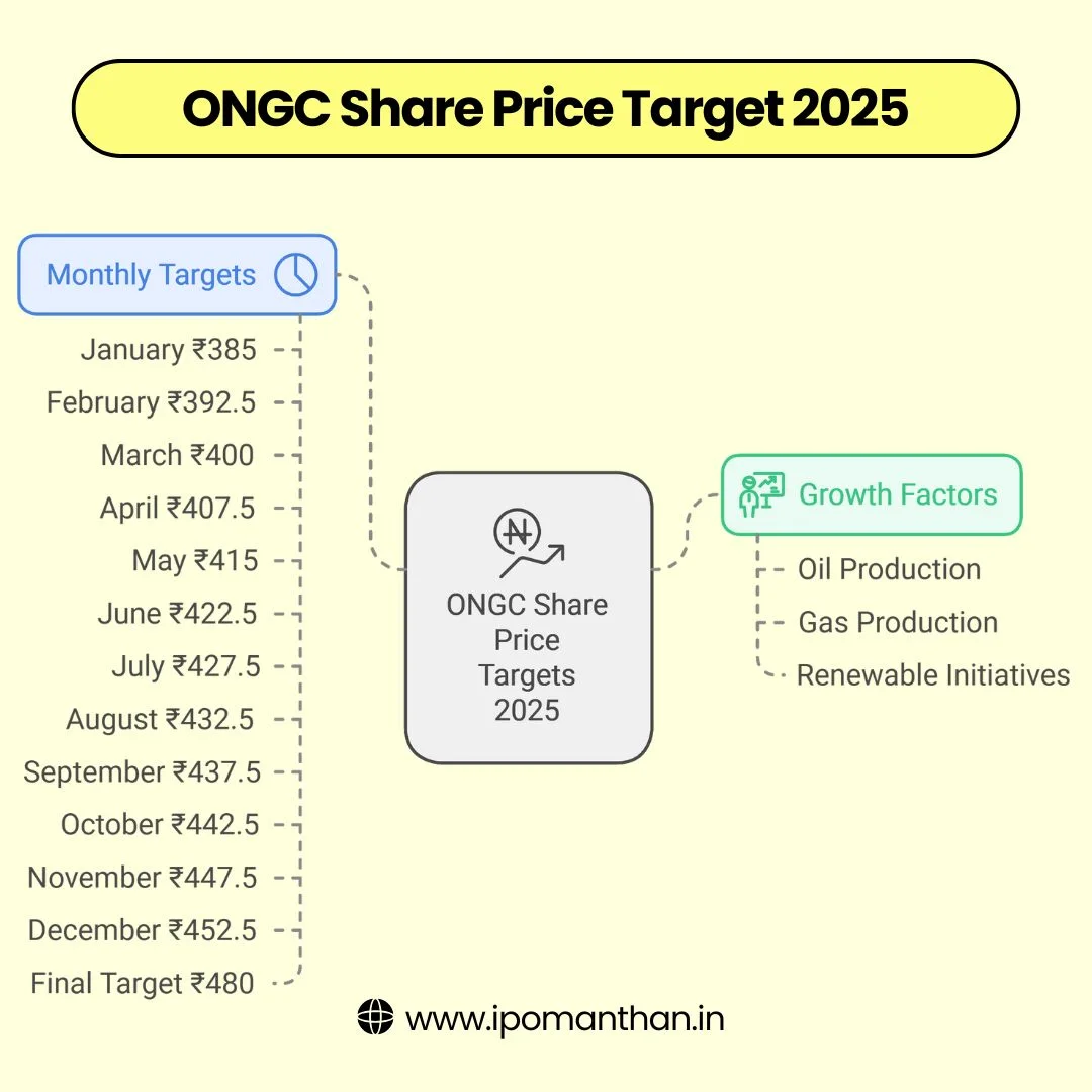 ONGC Share Price Target 2025