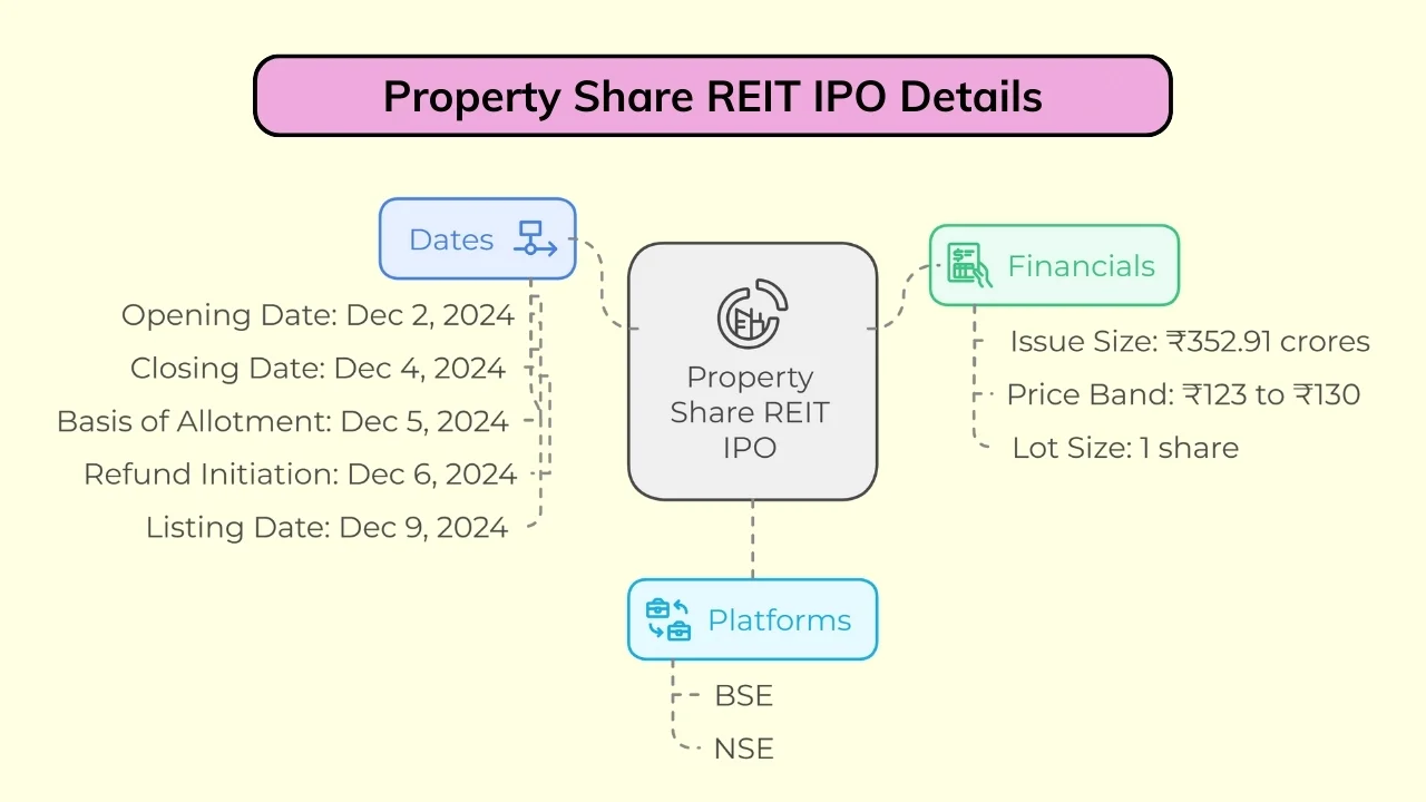 property share investment trust reit ipo gmp