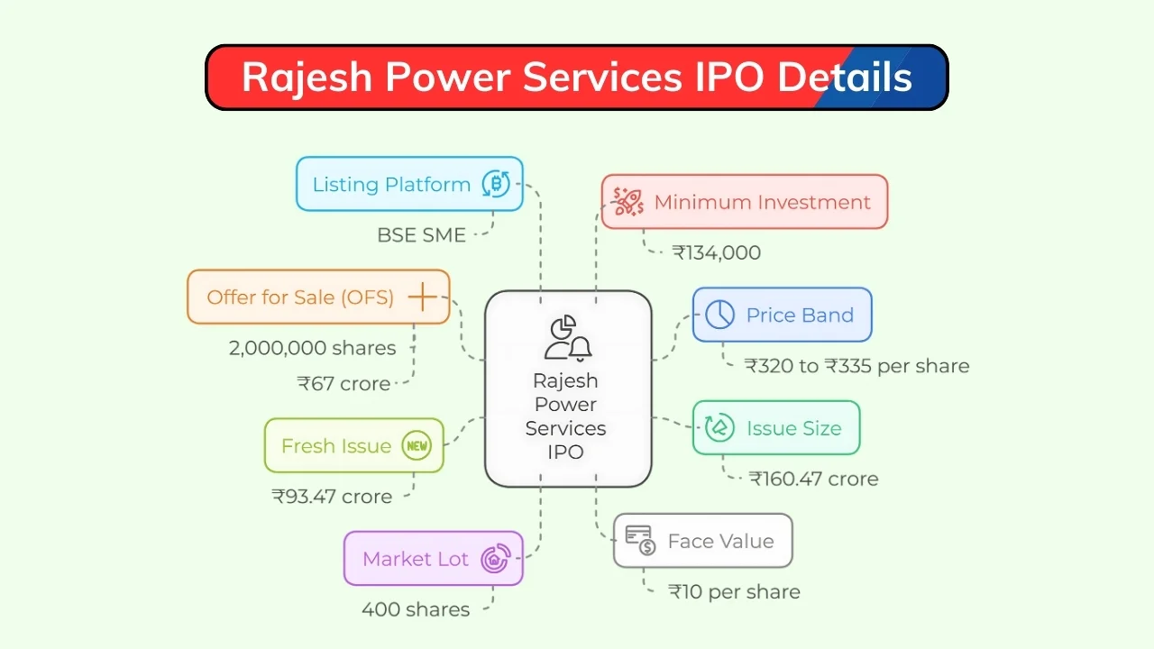 rajesh power services limited ipo