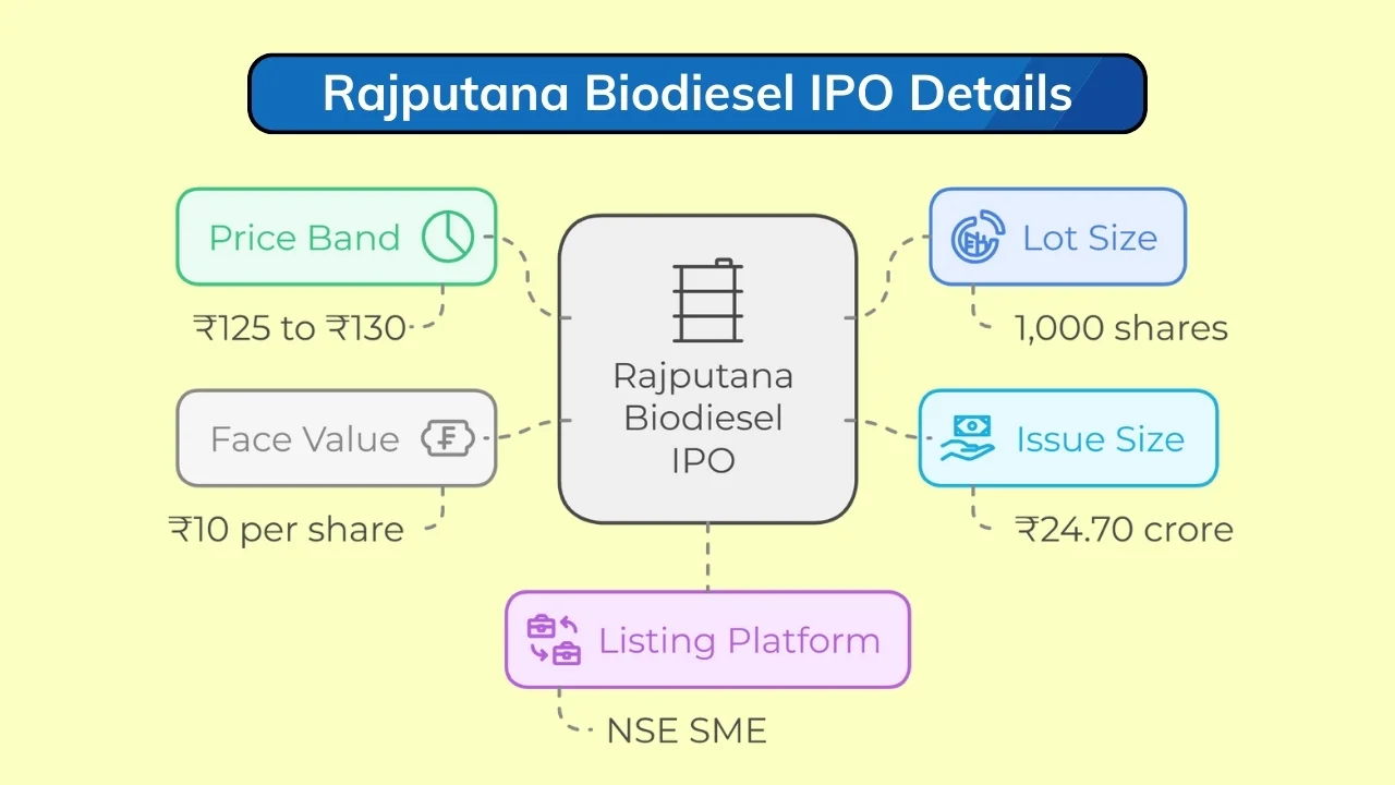 rajputana biodiesel ipo details