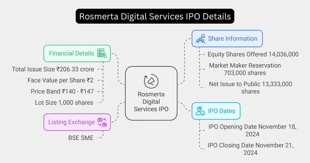 Rosmerta Digital Services IPO Details