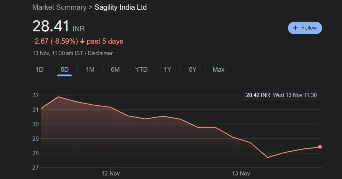 Sagility India Share Listing Price