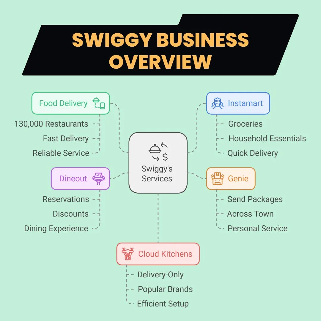 Swiggy Business Overview