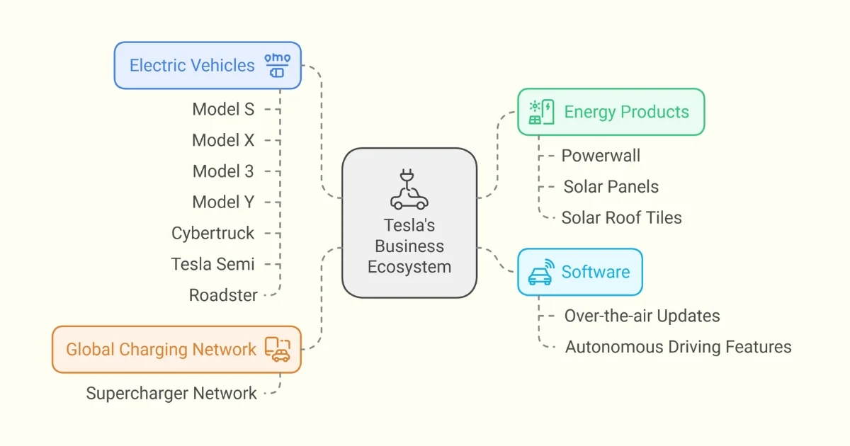 tesla stock business overview