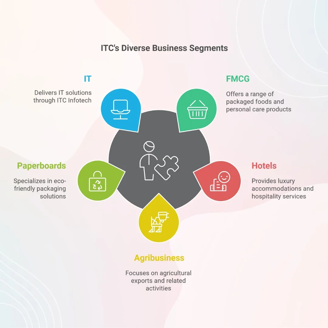 itc business overview