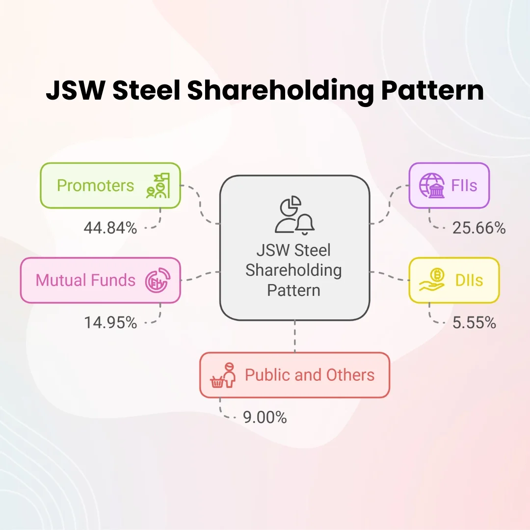JSW Steel Shareholding Pattern