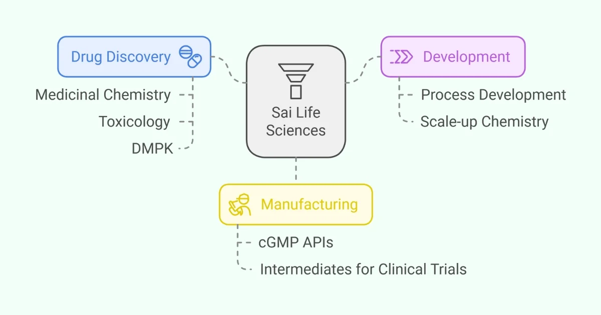 sai life sciences