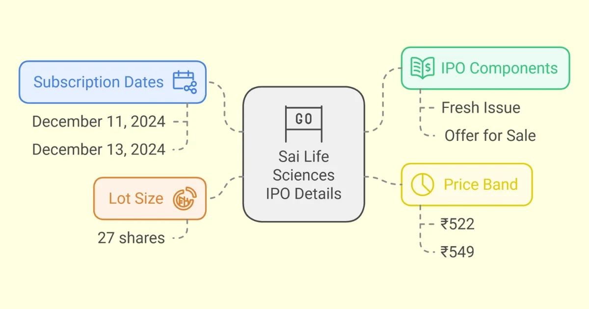 sai life sciences ipo gmp