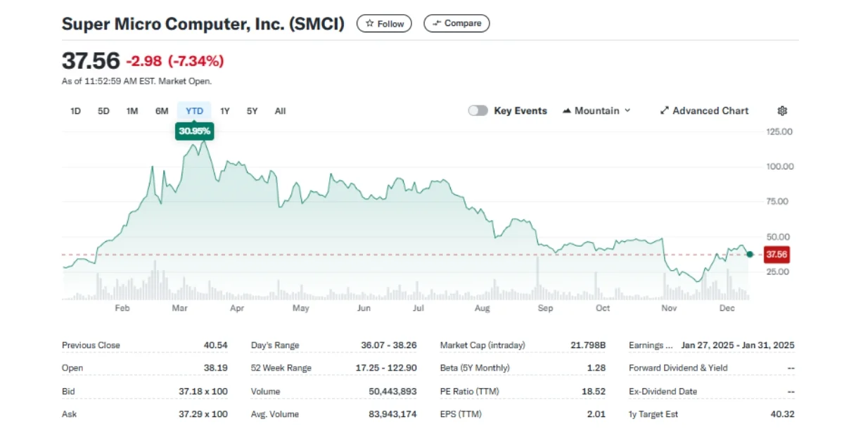 smci stock chart