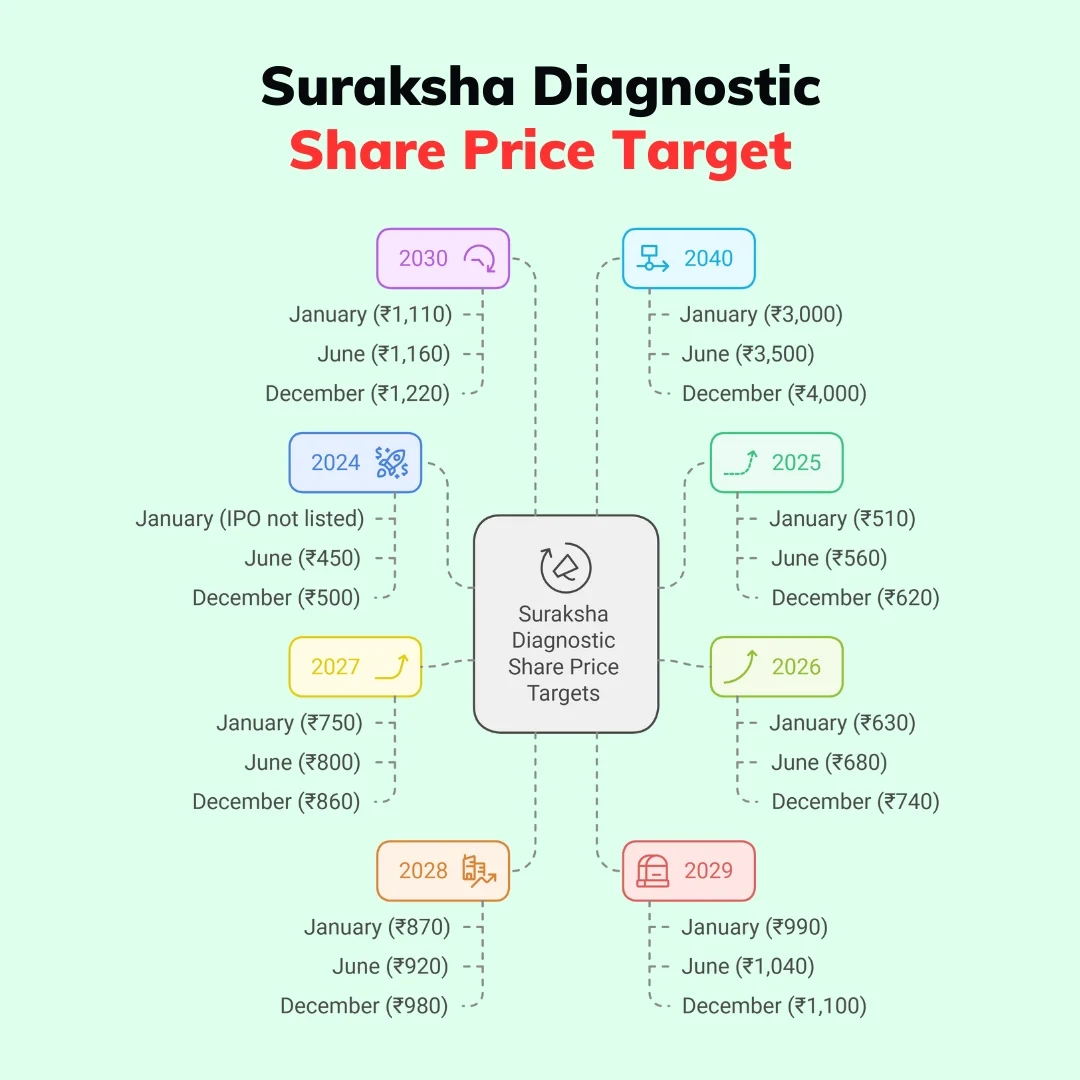 suraksha diagnostic share price prediction