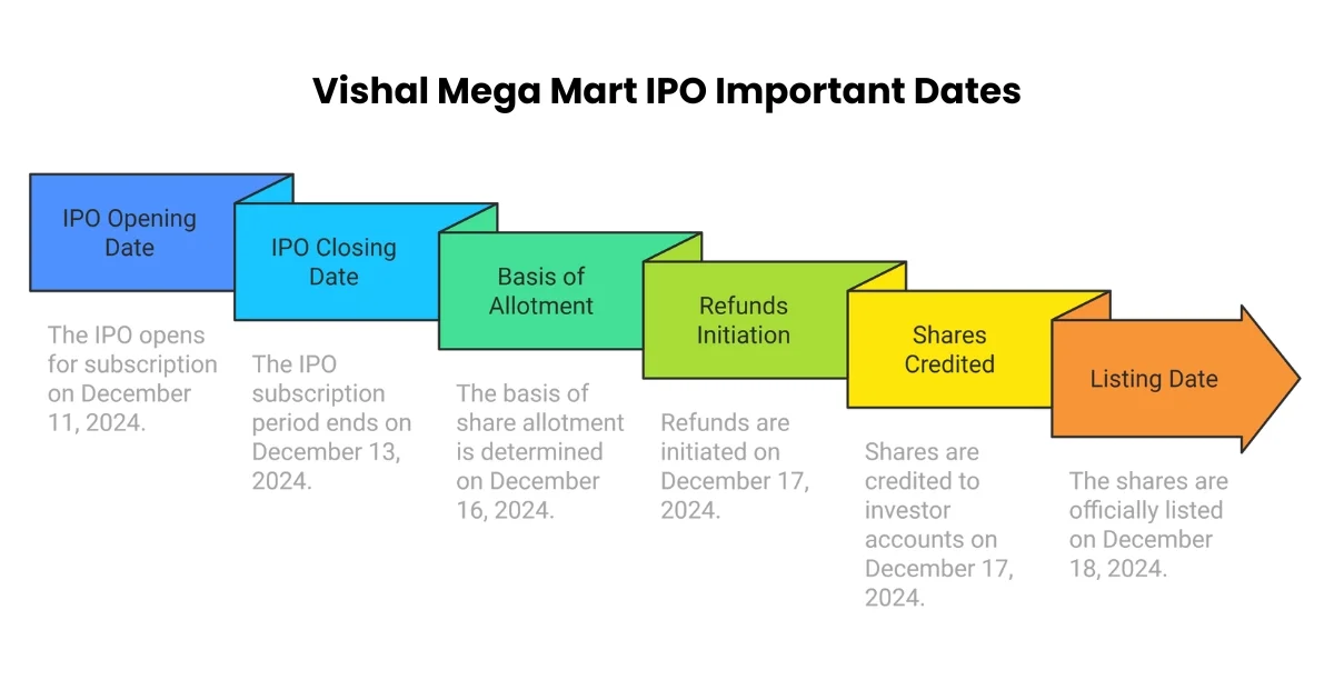 vishal mega mart ipo date